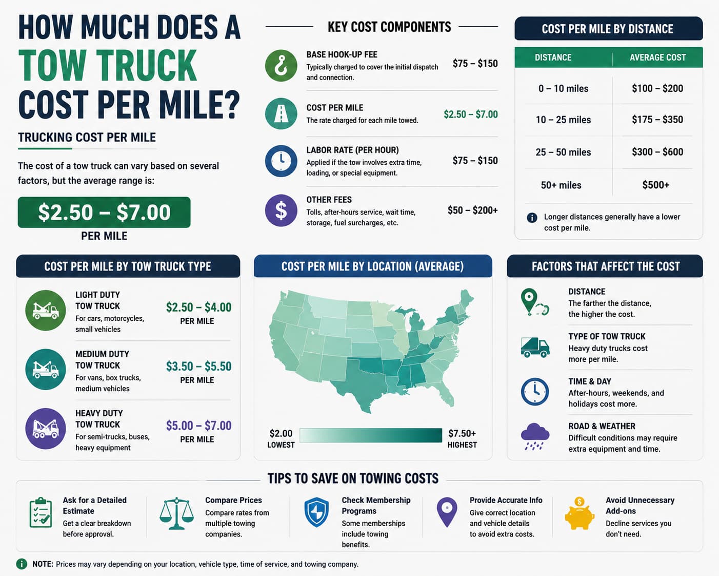 How Much Does A Tow Truck Cost Per Mile