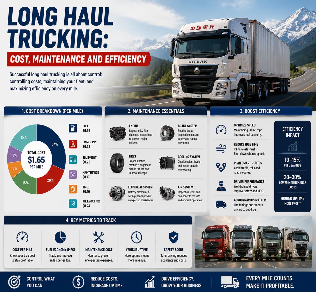 Long Haul Trucking Cost, Maintenance and Efficiency