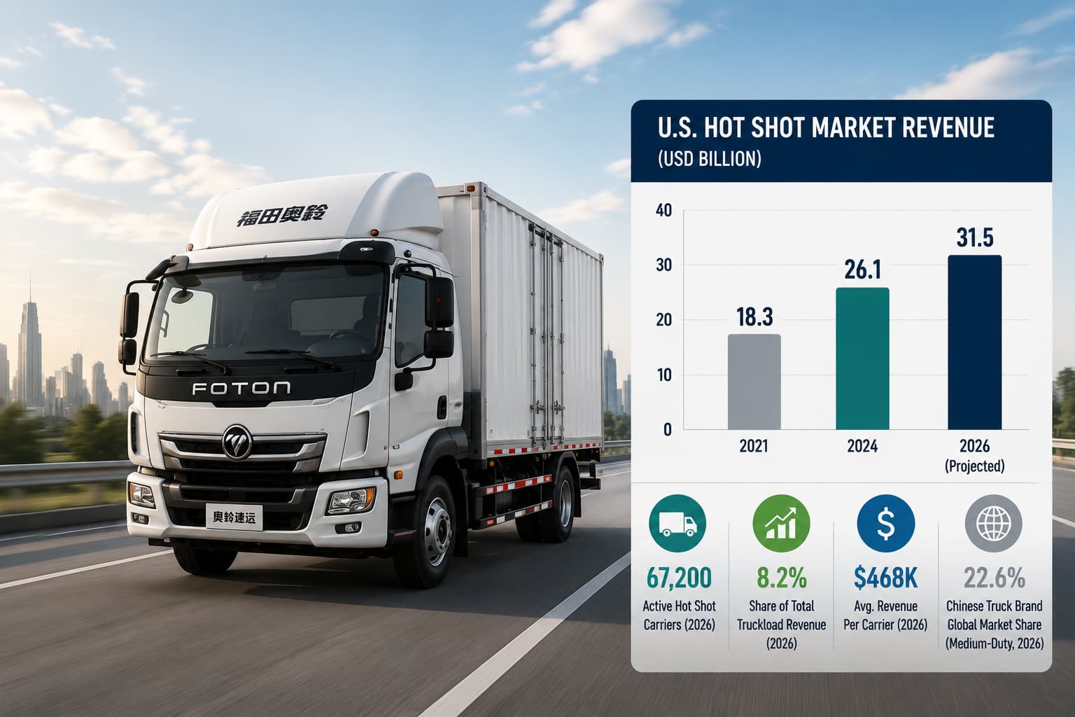 Hot shot trucking industry-truck