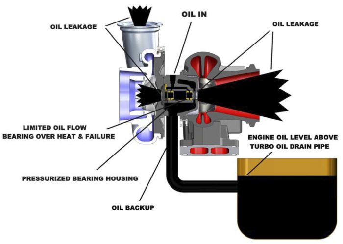 Oil-Starvation-or-Contamination-turbocharger