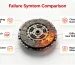 Common heavy duty truck clutch pressure plate failure symptoms including slipping, jitter and abnormal noise